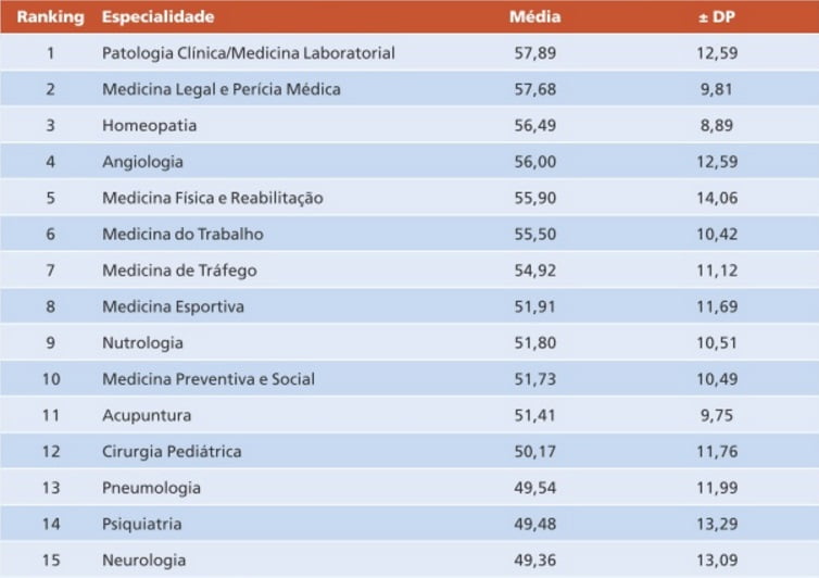 Especialidades médicas mais bem pagas no Brasil e no mundo. - RaisLife