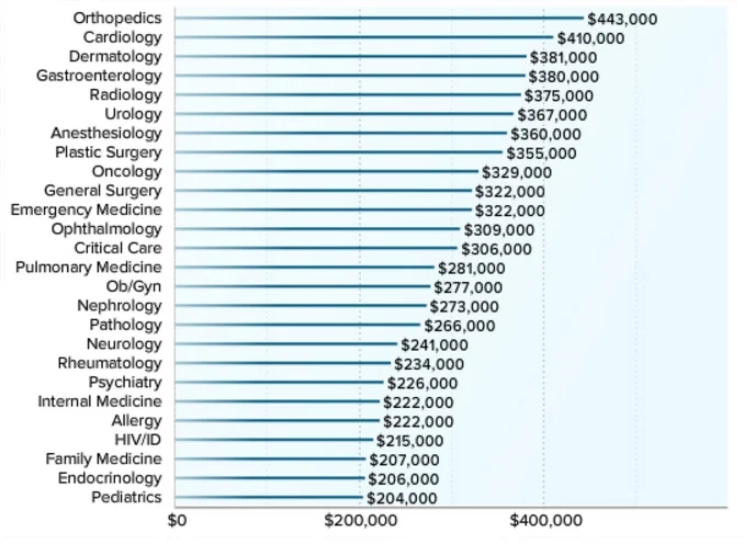 Especialidades médicas mais bem remuneradas no Brasil e no mundo.