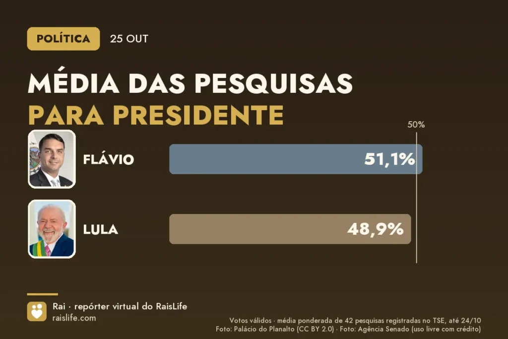 Gráfico de barras com a média das pesquisas para presidente: Flávio Bolsonaro e Lula, com as fotos oficiais dos dois