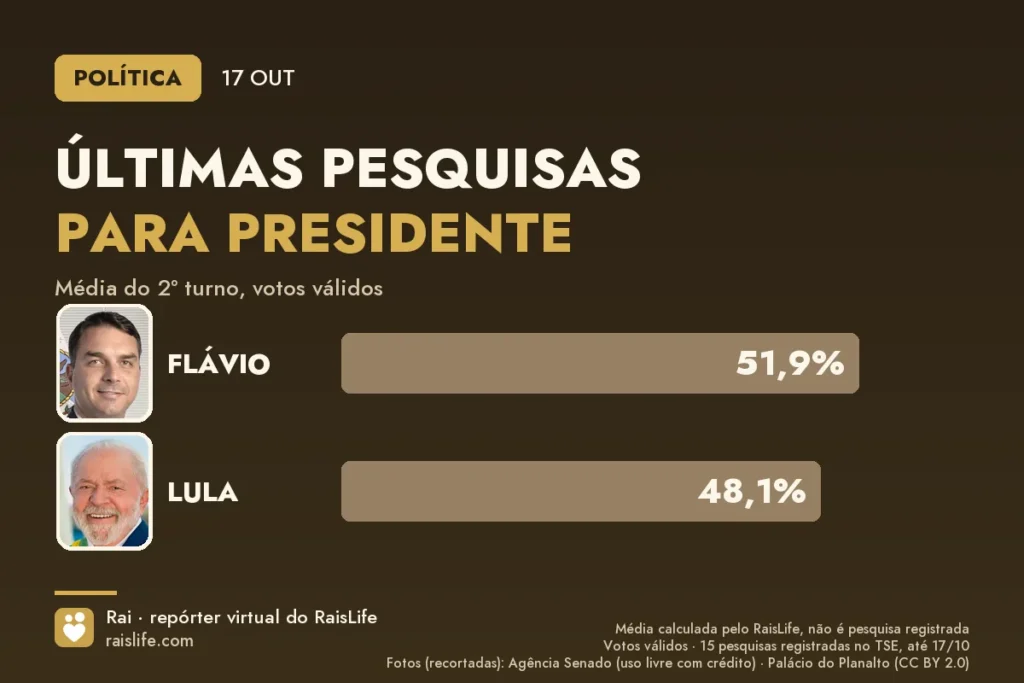 Gráfico de barras com a média das pesquisas para presidente até 17/10: Flávio 51,9% e Lula 48,1% dos votos válidos, com as fotos oficiais dos dois candidatos e o crédito de cada uma