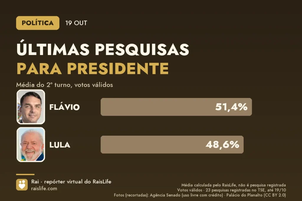 Gráfico de barras com a média das pesquisas para presidente até 19/10: Flávio 51,4% e Lula 48,6% dos votos válidos, com as fotos oficiais dos dois candidatos e o crédito de cada uma